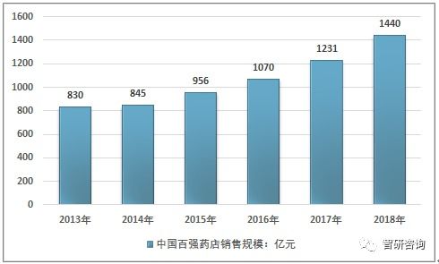 2018年中国药品流通行业发展概况及药品零售市场分析